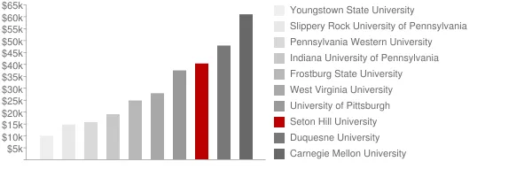 Seton Hill University Tuition Comparison Chart