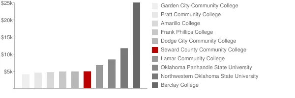 Seward County Community College Tuition Comparison Chart
