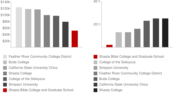 Shasta Bible College and Graduate School Faculty Compensation and Workload Chart