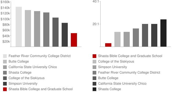 Shasta Bible College and Graduate School Faculty Compensation and Workload Chart