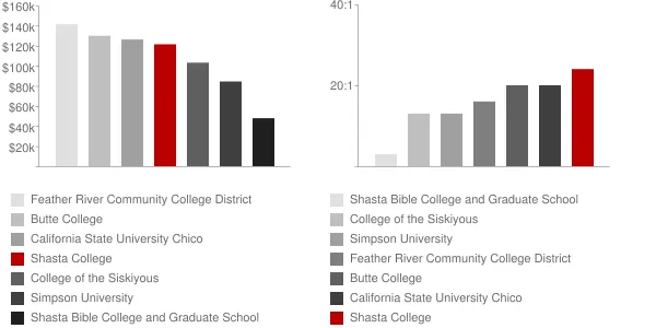 Shasta College Faculty Compensation and Workload Chart