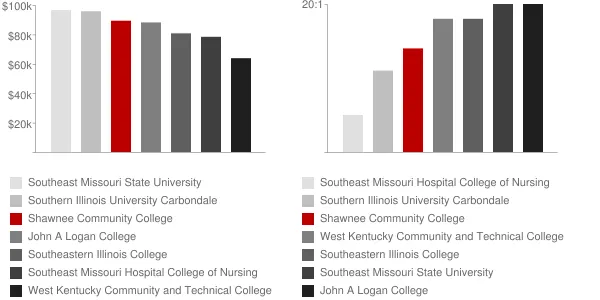 Shawnee Community College Faculty Compensation and Workload Chart