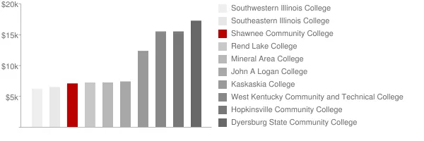 Shawnee Community College Tuition Comparison Chart