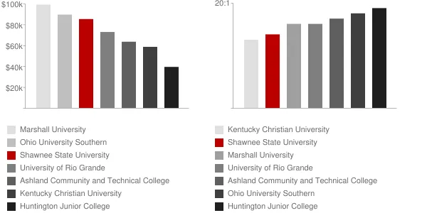 Shawnee State University Faculty Compensation and Workload Chart