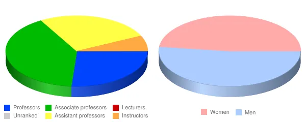 Shawnee State University Faculty Demographics Chart