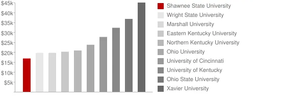 Shawnee State University Tuition Comparison Chart