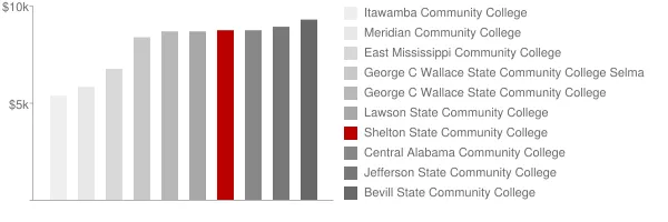 Shelton State Community College Tuition Comparison Chart
