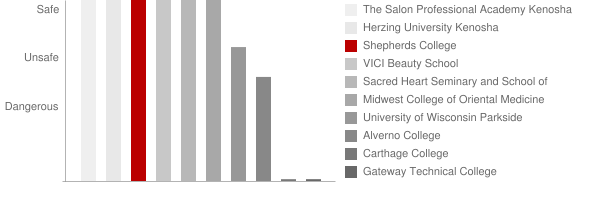 Shepherds College Safety Chart