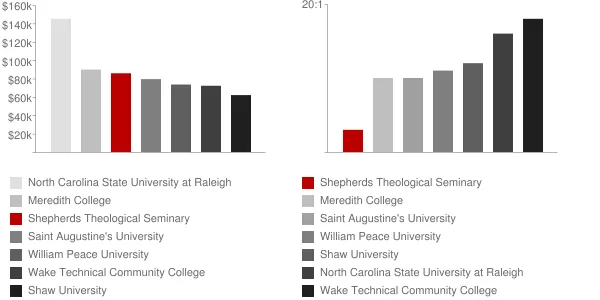 Shepherds Theological Seminary Faculty Compensation and Workload Chart