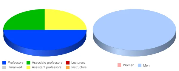 Shepherds Theological Seminary Faculty Demographics Chart