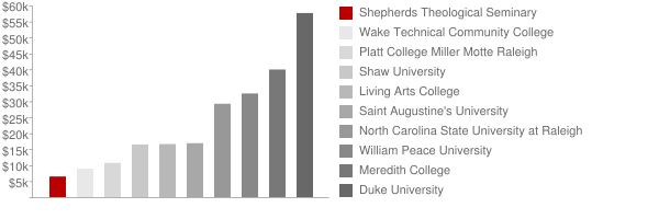 Shepherds Theological Seminary Tuition Comparison Chart