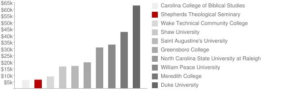 Shepherds Theological Seminary Tuition Comparison Chart