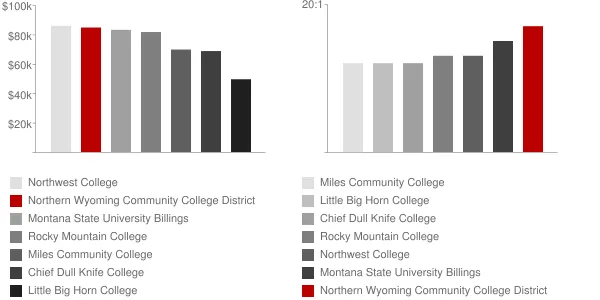 Northern Wyoming Community College District Faculty Compensation and Workload Chart