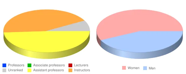 Northern Wyoming Community College District Faculty Demographics Chart