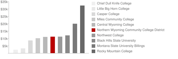 Northern Wyoming Community College District Tuition Comparison Chart