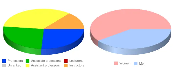 Sherman College of Chiropractic Faculty Demographics Chart