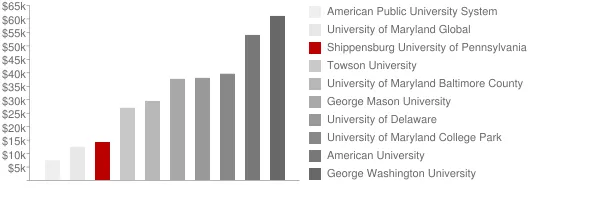 Shippensburg University of Pennsylvania Tuition Comparison Chart