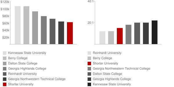 Shorter University Faculty Compensation and Workload Chart
