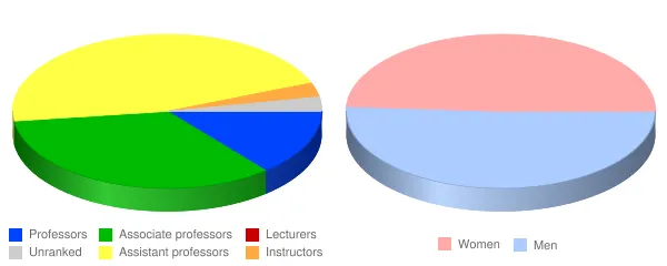Shorter University Faculty Demographics Chart
