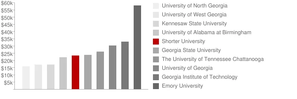 Shorter University Tuition Comparison Chart