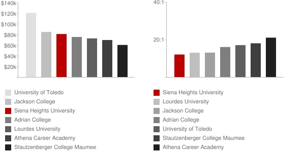 Siena Heights University Faculty Compensation and Workload Chart
