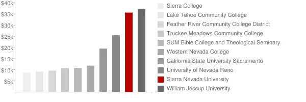 Sierra Nevada University Tuition Comparison Chart