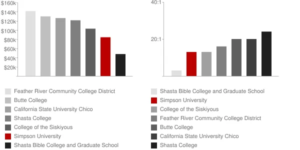 Simpson University Faculty Compensation and Workload Chart