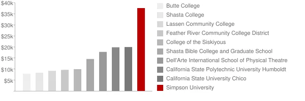 Simpson University Tuition Comparison Chart