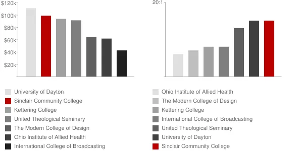 Sinclair Community College Faculty Compensation and Workload Chart