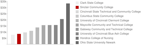 Sinclair Community College Tuition Comparison Chart