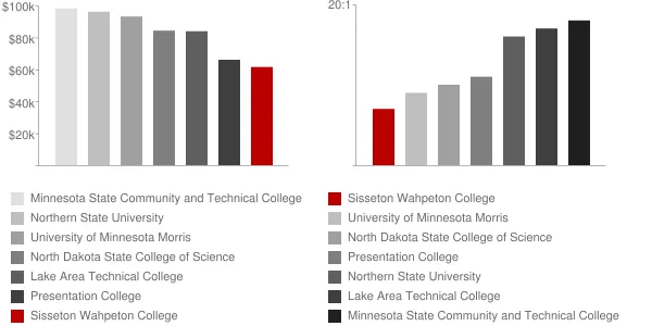 Sisseton Wahpeton College Faculty Compensation and Workload Chart