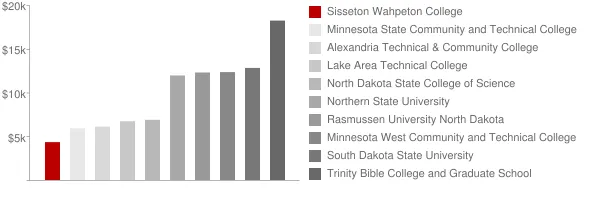Sisseton Wahpeton College Tuition Comparison Chart