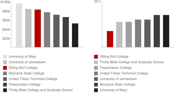 Sitting Bull College Faculty Compensation and Workload Chart