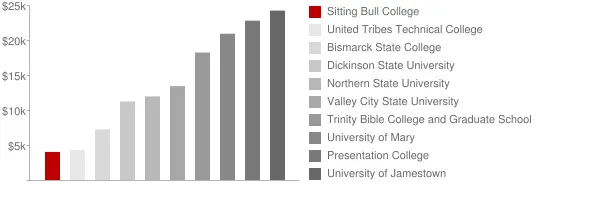 Sitting Bull College Tuition Comparison Chart