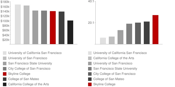 Skyline College Faculty Compensation and Workload Chart