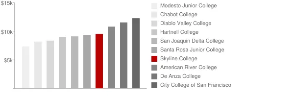 Skyline College Tuition Comparison Chart