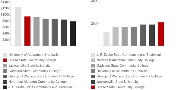 Snead State Community College Faculty Compensation and Workload Chart