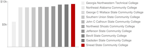 Snead State Community College Tuition Comparison Chart