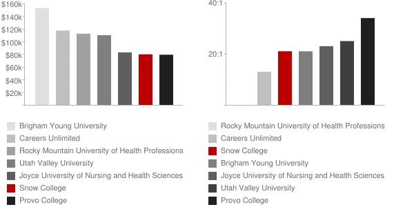 Snow College Faculty Compensation and Workload Chart