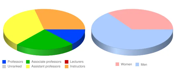 Snow College Faculty Demographics Chart