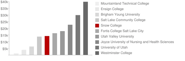 Snow College Tuition Comparison Chart