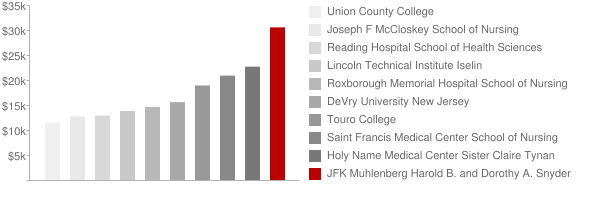 JFK Muhlenberg Harold B & Dorothy A Snyder Schools School of Nursing Tuition Comparison Chart