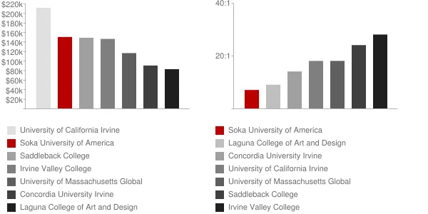 Soka University of America Faculty Compensation and Workload Chart
