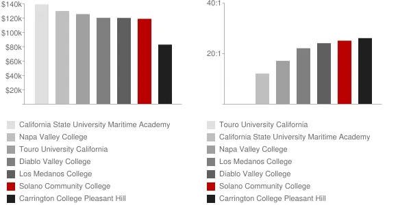 Solano Community College Faculty Compensation and Workload Chart