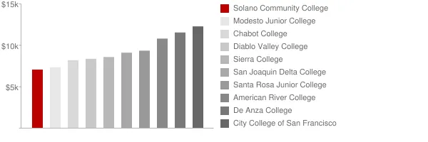 Solano Community College Tuition Comparison Chart