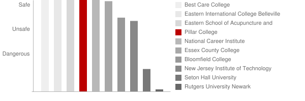 Pillar College Safety Chart