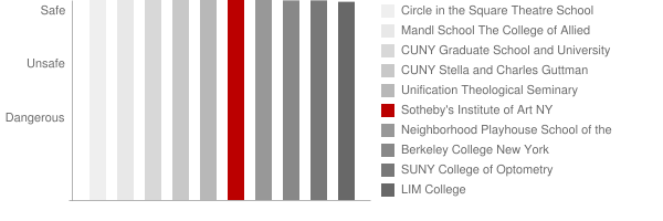 Sotheby's Institute of Art Safety Chart