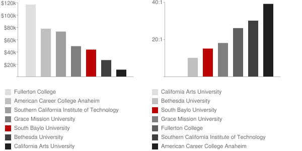 South Baylo University Faculty Compensation and Workload Chart