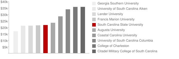 South Carolina State University Tuition Comparison Chart