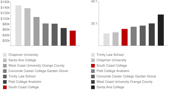 South Coast College Faculty Compensation and Workload Chart